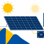 Suprematist abstract painting in the style of Kazimir Malevich depicting a solar panel array connected to a home battery storage unit with flowing energy lines between them. Minimalist composition of bold navy blue and vibrant yellow geometric shapes on a stark white background. Flat textures, sharp edges, avant-garde electrical concept. No humans, no text, no lettering.