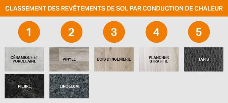 porcelaine et revêtements conducteurs pour plancher chauffant)